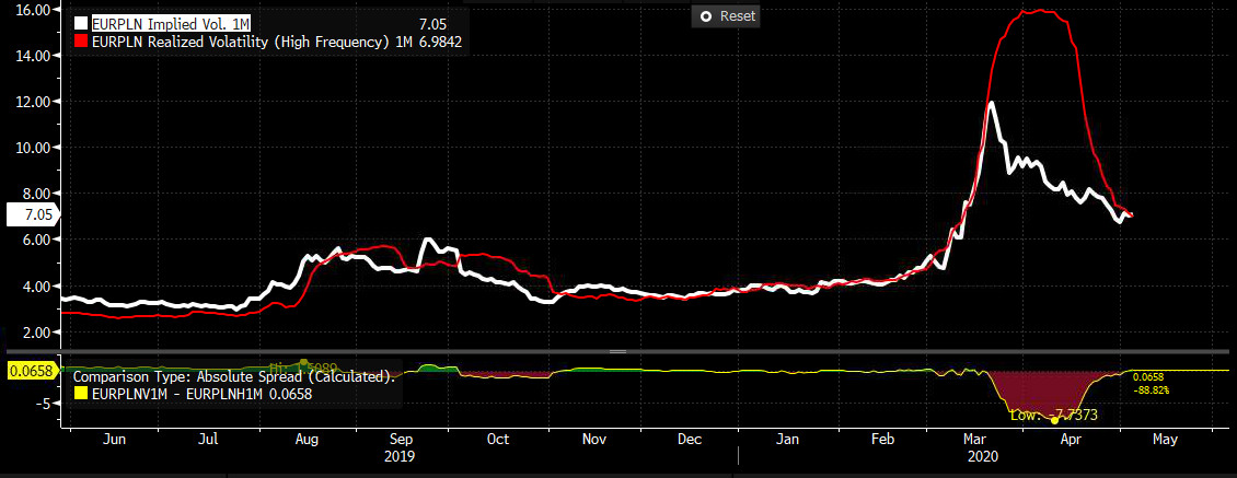 Wykres zmienności implikowanej i zrealizowanej 1M dla EUR/PLN. Źródło: Bloomberg