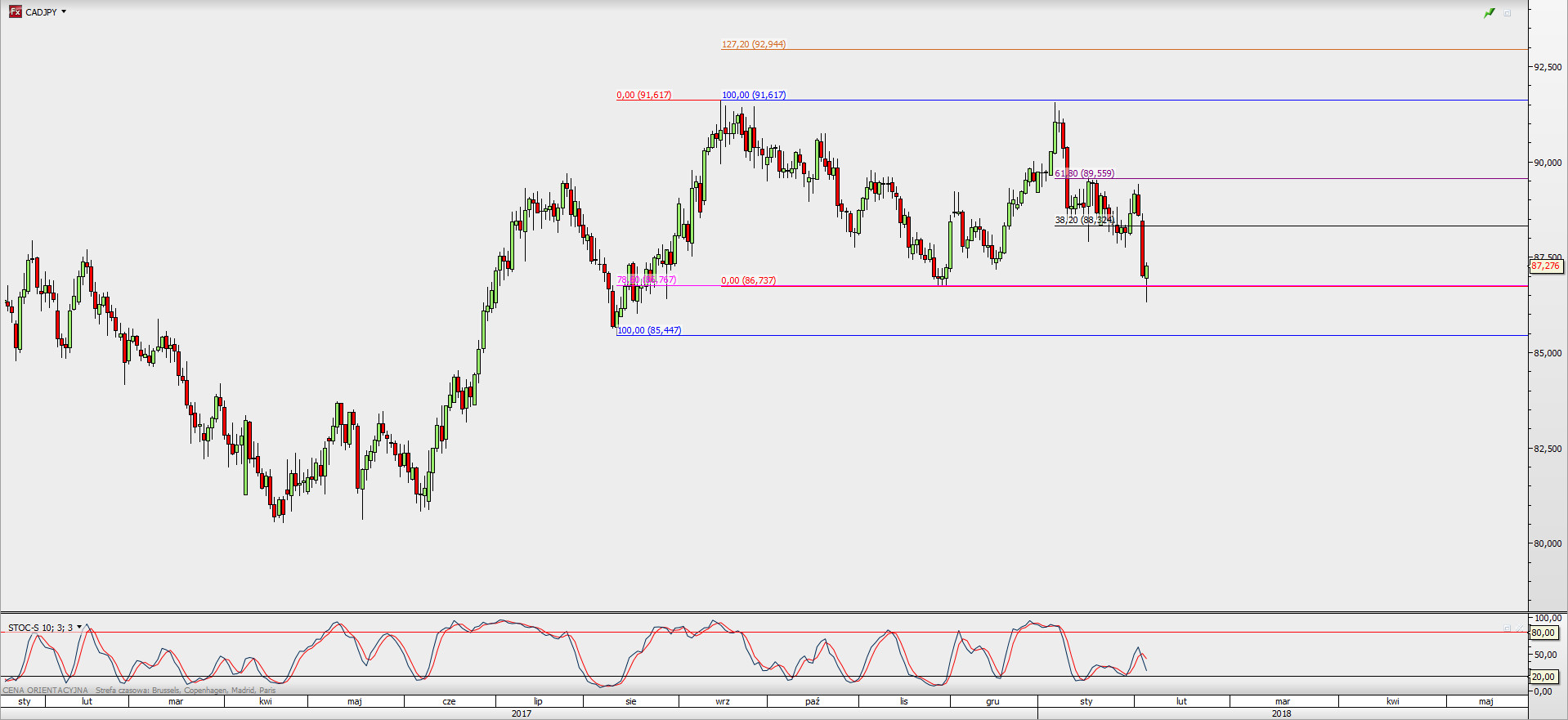 Wykres dzienny CAD/JPY; Źródło: TMS Direct