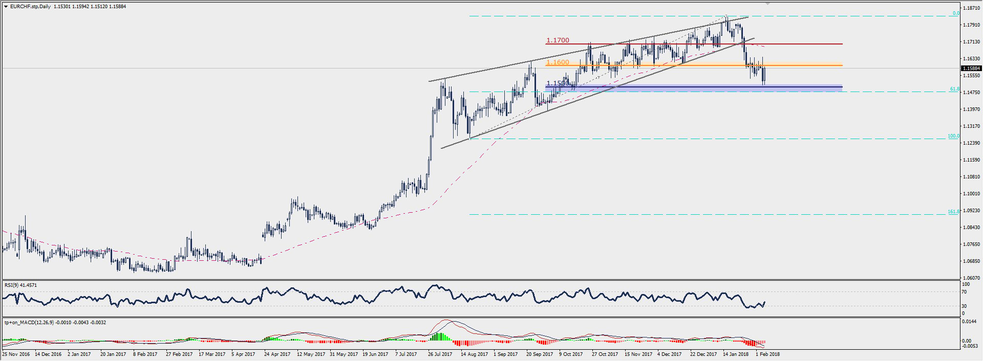 Wykres dzienny EUR/CHF; Źródło: TMS Connect