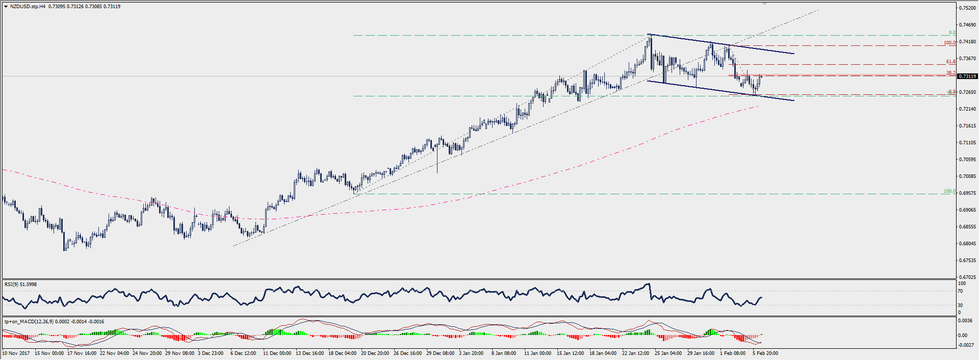 Wykres czterogodzinowy NZD/USD; Źródło: TMS Connect