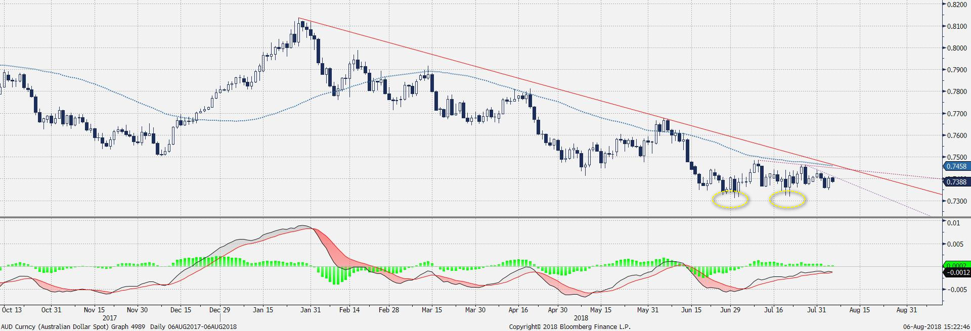 Wykres Dnia AUD USD TMS NonStop Serwis Analityczny Wiadomo ci