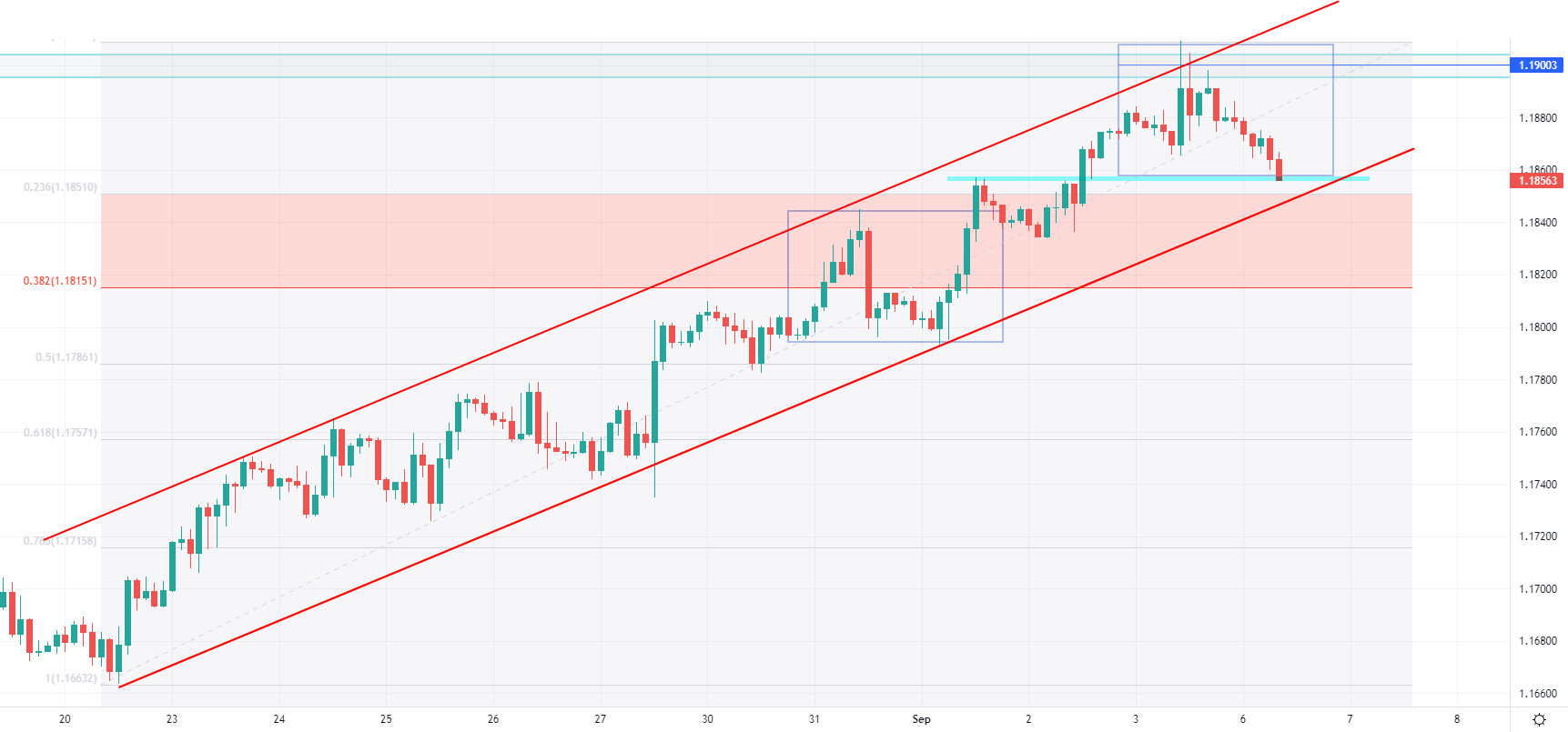 EUR/USD, interwał H2, źródło: TMS Brokers EUR/USD: czy 1,1850 to koniec korekty?