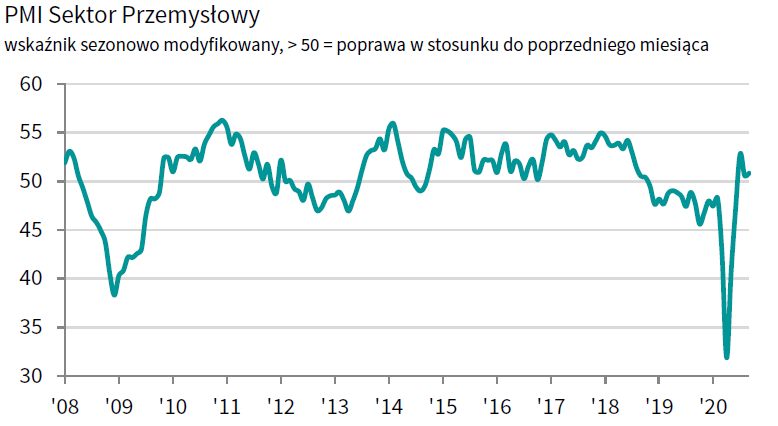 Słaby PMI z Polski, więc złoty... zyskuje? Słaby PMI z Polski, więc złoty... zyskuje?