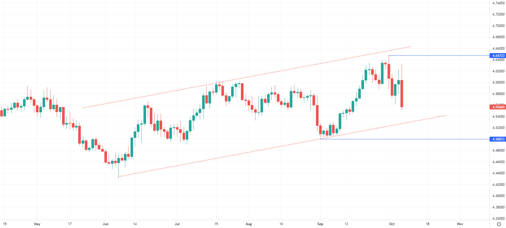 Wykres EUR/PLN, interwał dzienny, źródło: TMS Brokers Złoty najmocniejszy od połowy września