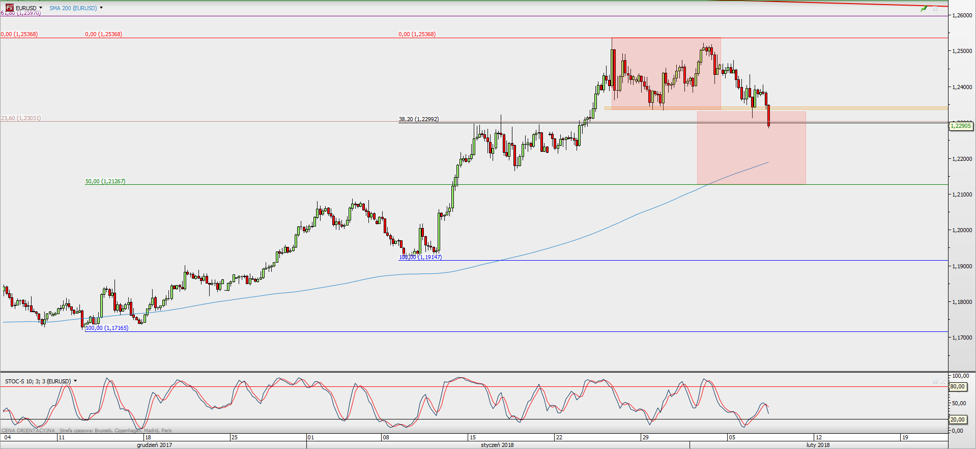 Wykres 4-godzinowy EUR/USD; Źródło: TMS Direct