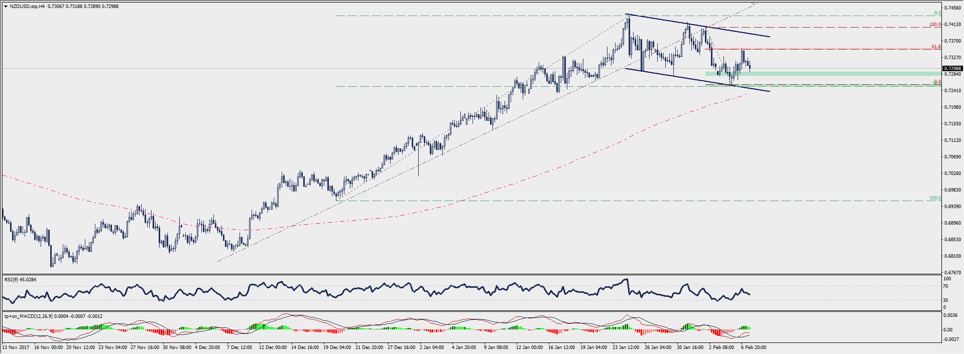 H4 NZD/USD chart; Source: TMS Connect
