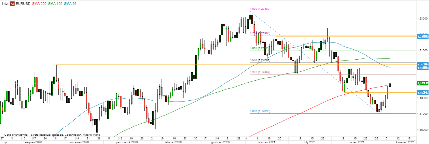 EUR/USD - wykres 1D; Źródło: TMSDirect EUR/USD - wykres 1D; Źródło: TMSDirect