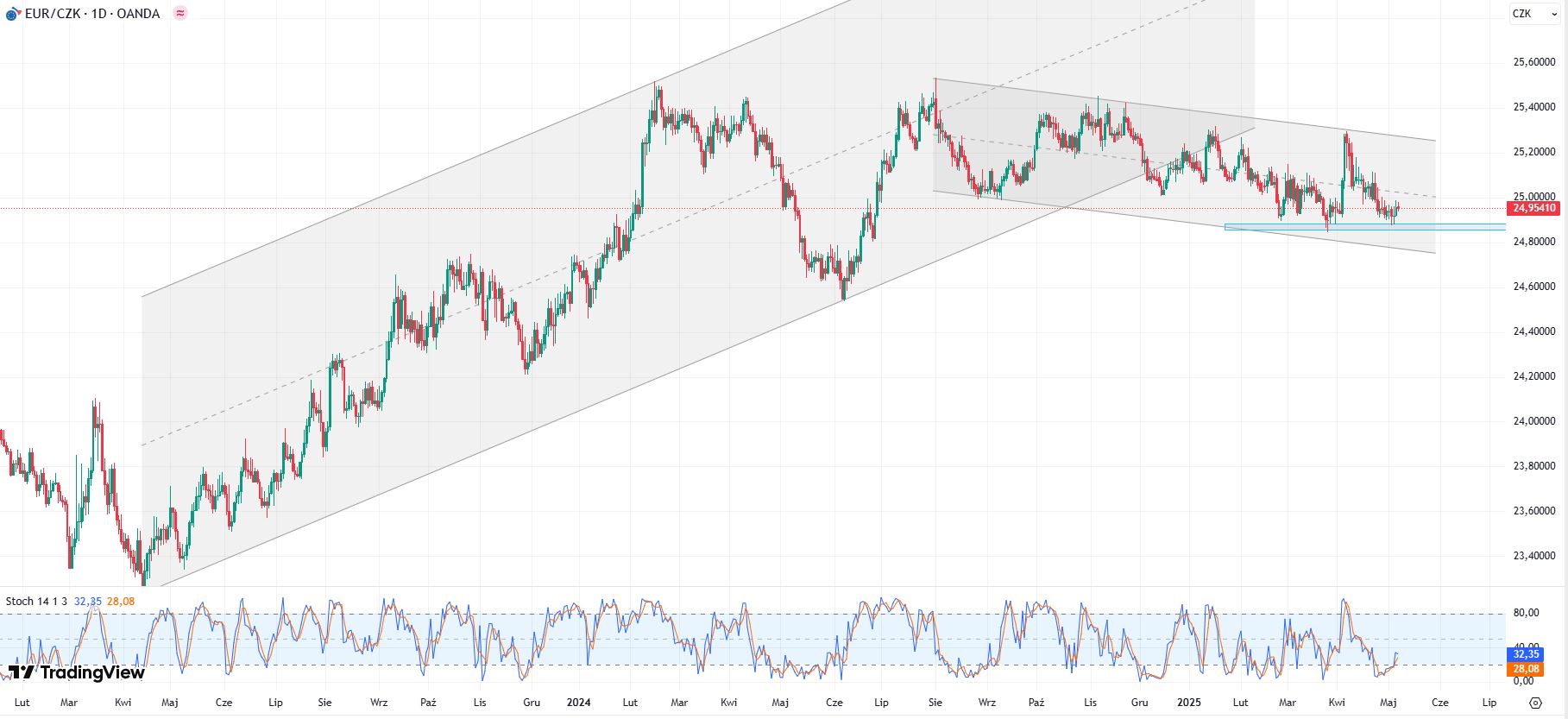 Wykres EUR/CZK, dane dzienne, źródło: Tradingview