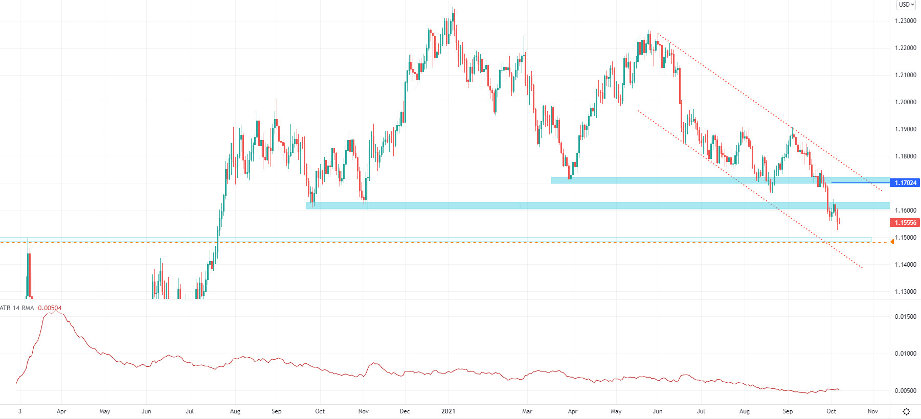 Wykres EUR/USD, interwał dzienny, źródło: TMS Brokers EUR/USD: najbliższy cel to 1,1500?