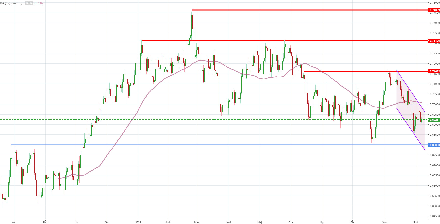 Notowania instrumentu NZD/USD, interwał: D1, źródło: TMS Brokers Notowania instrumentu NZD/USD, interwał: D1, źródło: TMS Brokers