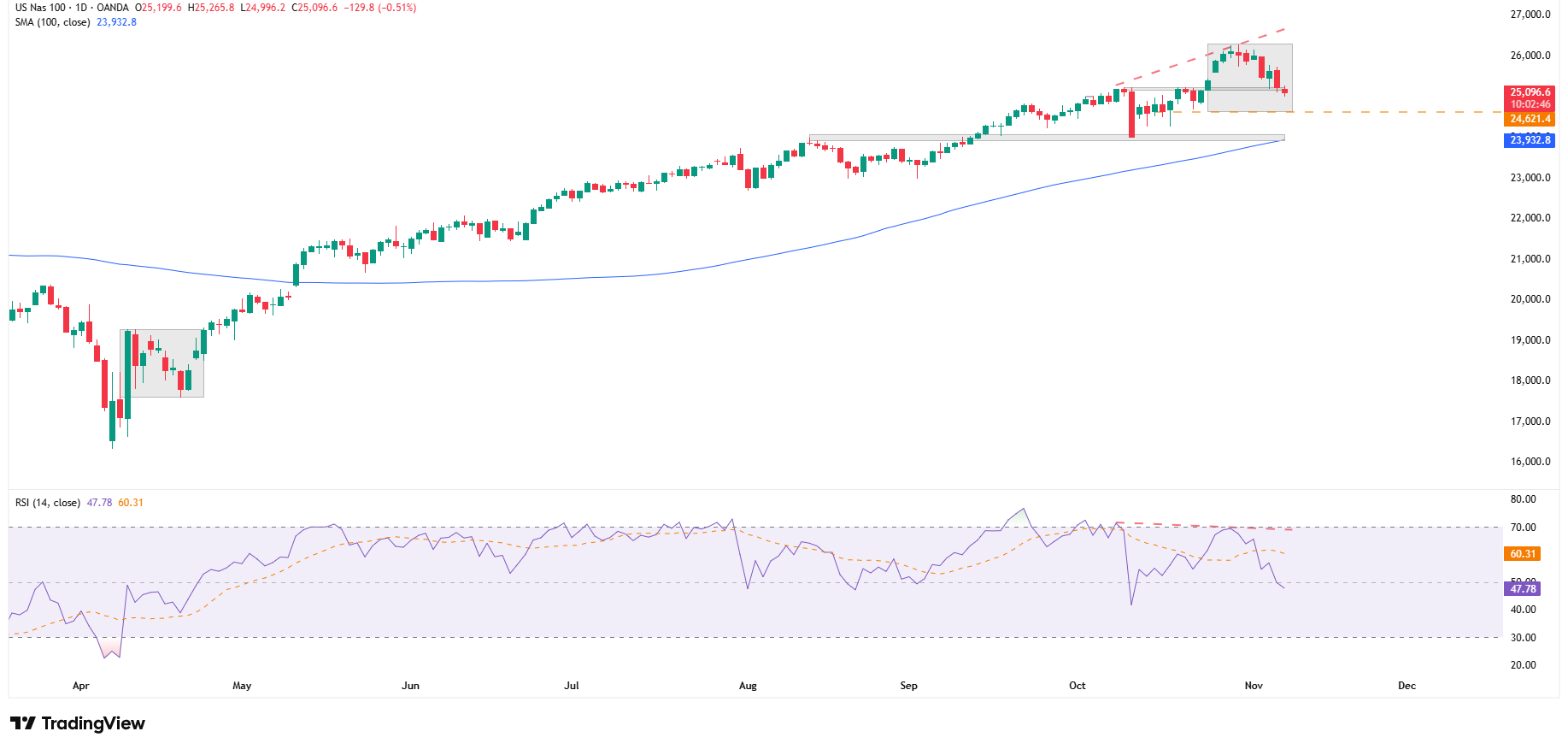Wykres dzienny NASDAQ100, źródło: TradingView
