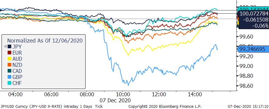 Zmiana wartości wybranych walut vs USD; Źródło: Bloomberg Zmiana wartości wybranych walut vs USD; Źródło: Bloomberg