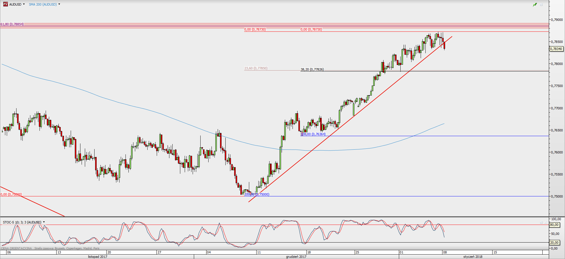 Wykres 4-godzinowy AUD/USD; Źródło: TMS Direct