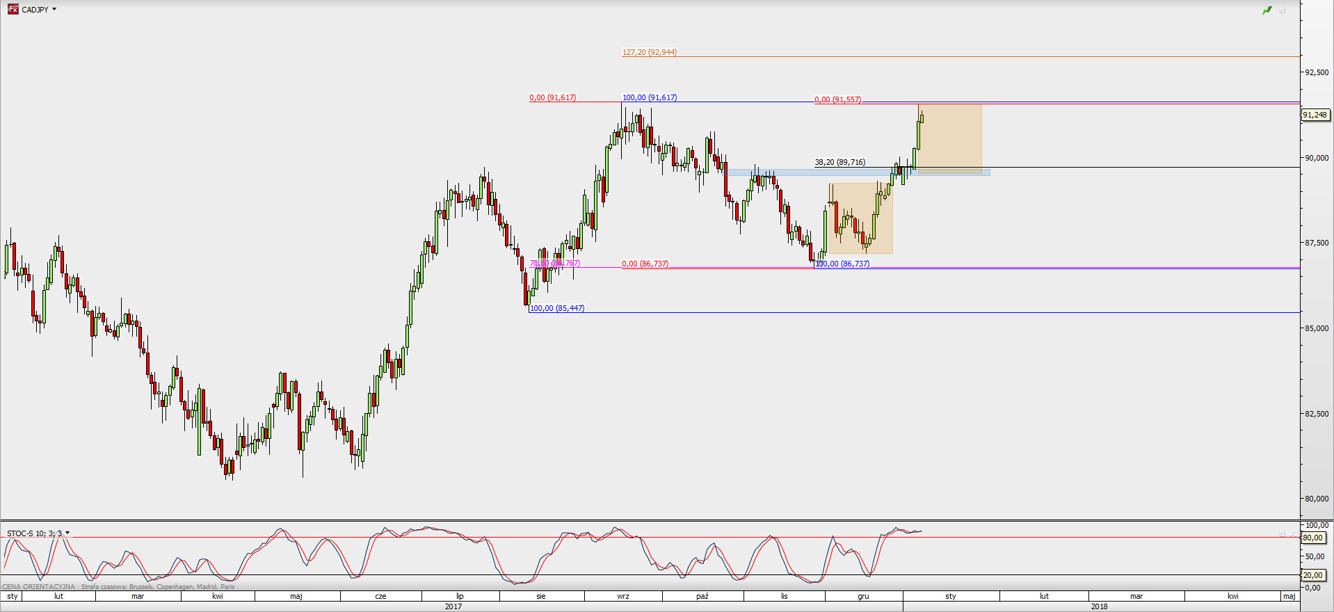Wykres dzienny CAD/JPY; Źródło: TMS Direct