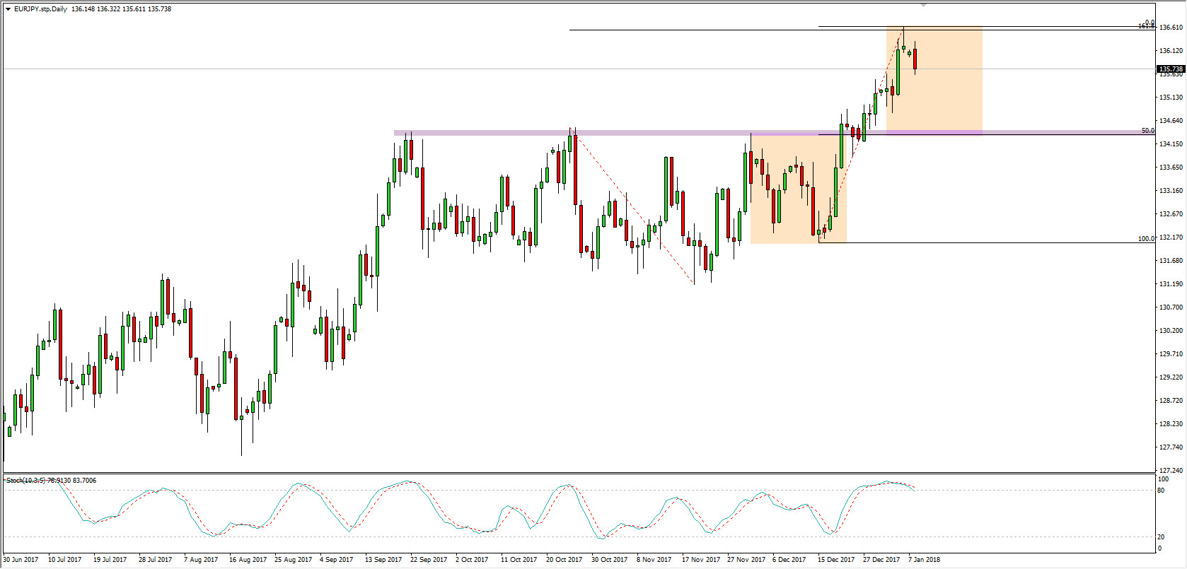 Wykres dzienny EUR/JPY; Źródło: TMS Connect