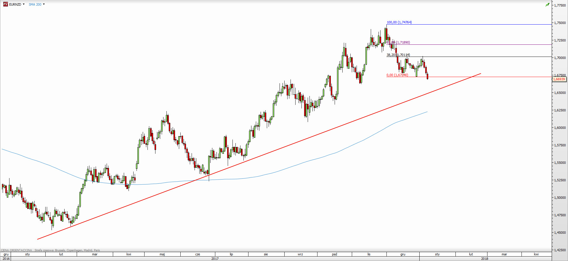 Wykres dzienny EUR/NZD; Źródło: TMS Direct