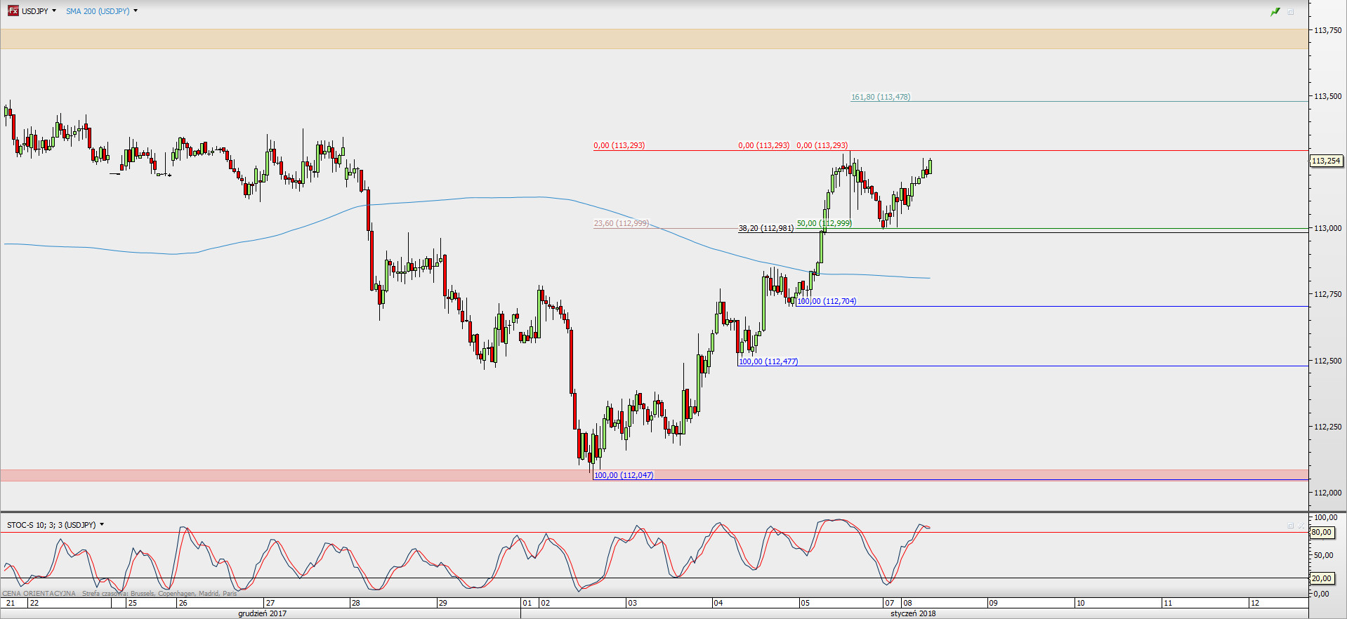 Wykres godzinowy USD/JPY; Źródło: TMS Direct