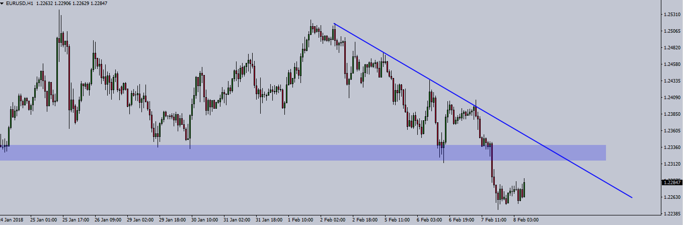 Wykres godzinowy EUR/USD. Źródło: TMS Trader