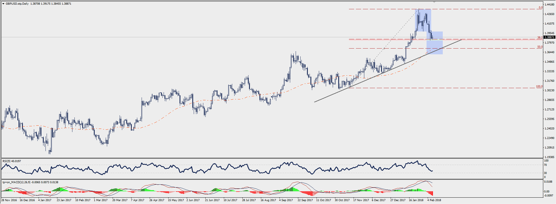Wykres dzienny GBP/USD; Źródło: TMS Connect