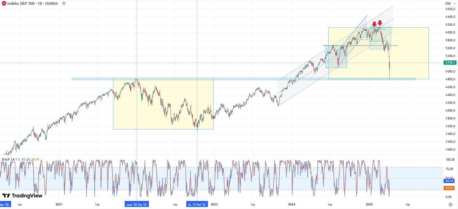 Wykres indeksu SP500 (CFD US500), dane dzienne, źródło: Tradingview