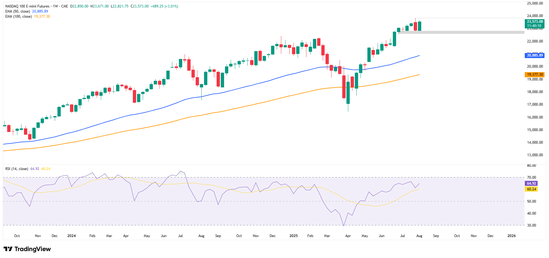 Wykres tygodniowy kontraktów NQ, źródło: TradingView