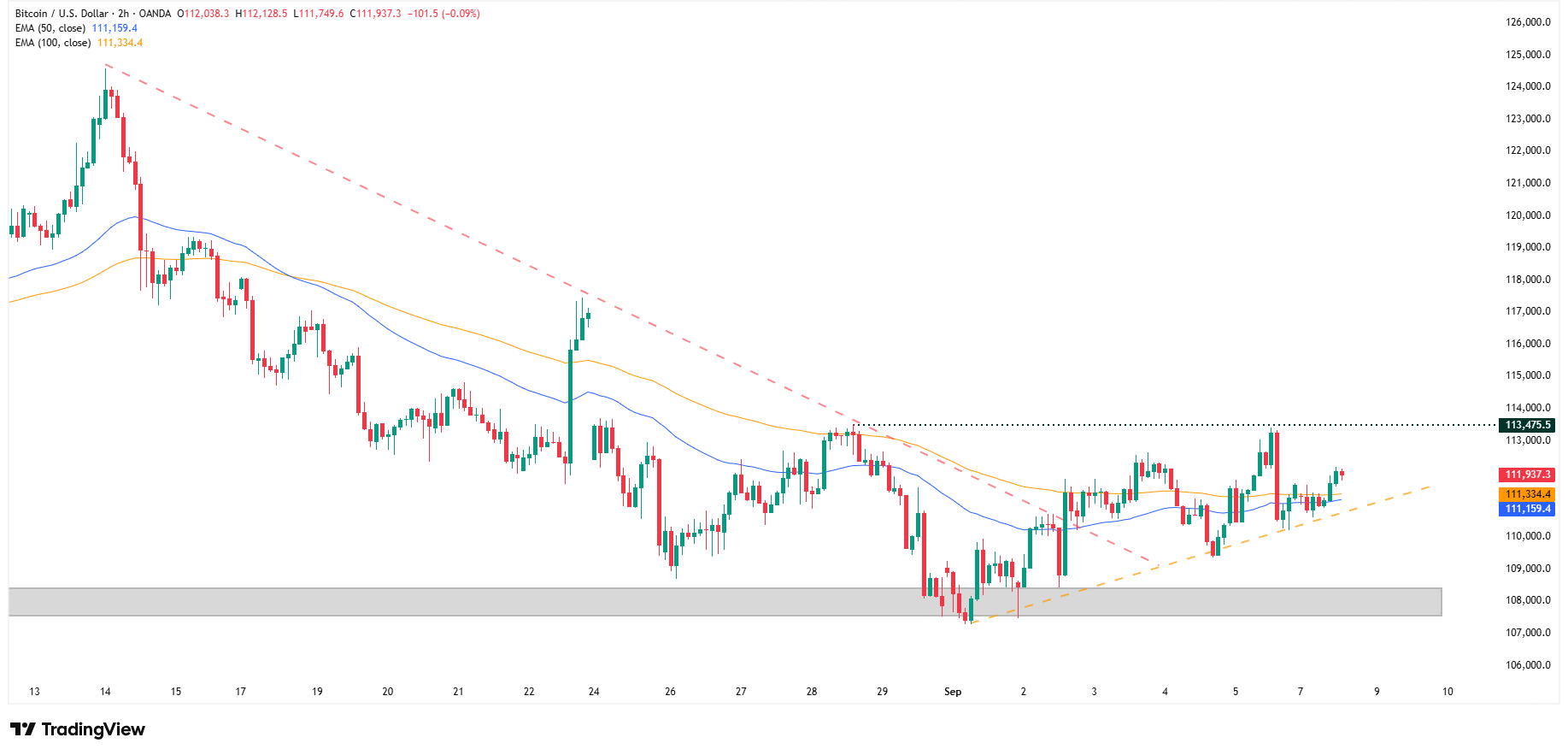 Wykres 2-godzinowy Bitcoina, źródło: TradingView