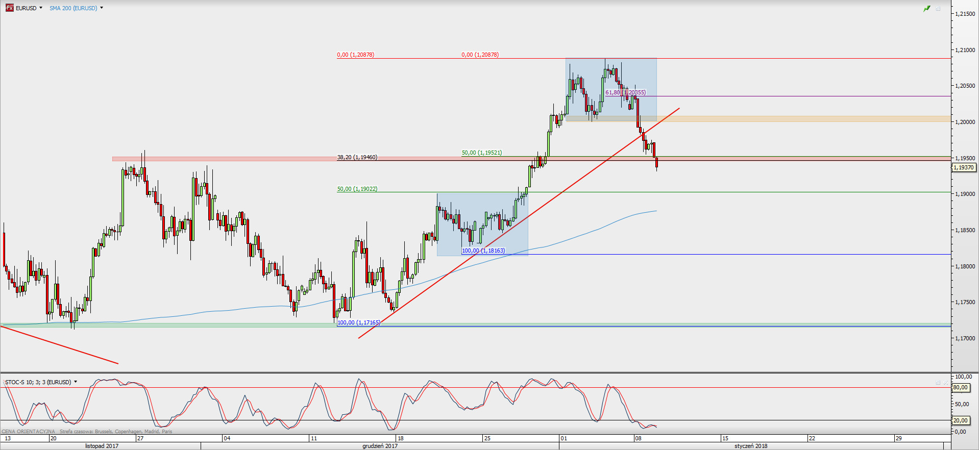 Wykres 4-godzinowy EUR/USD; Źródło: TMS Direct