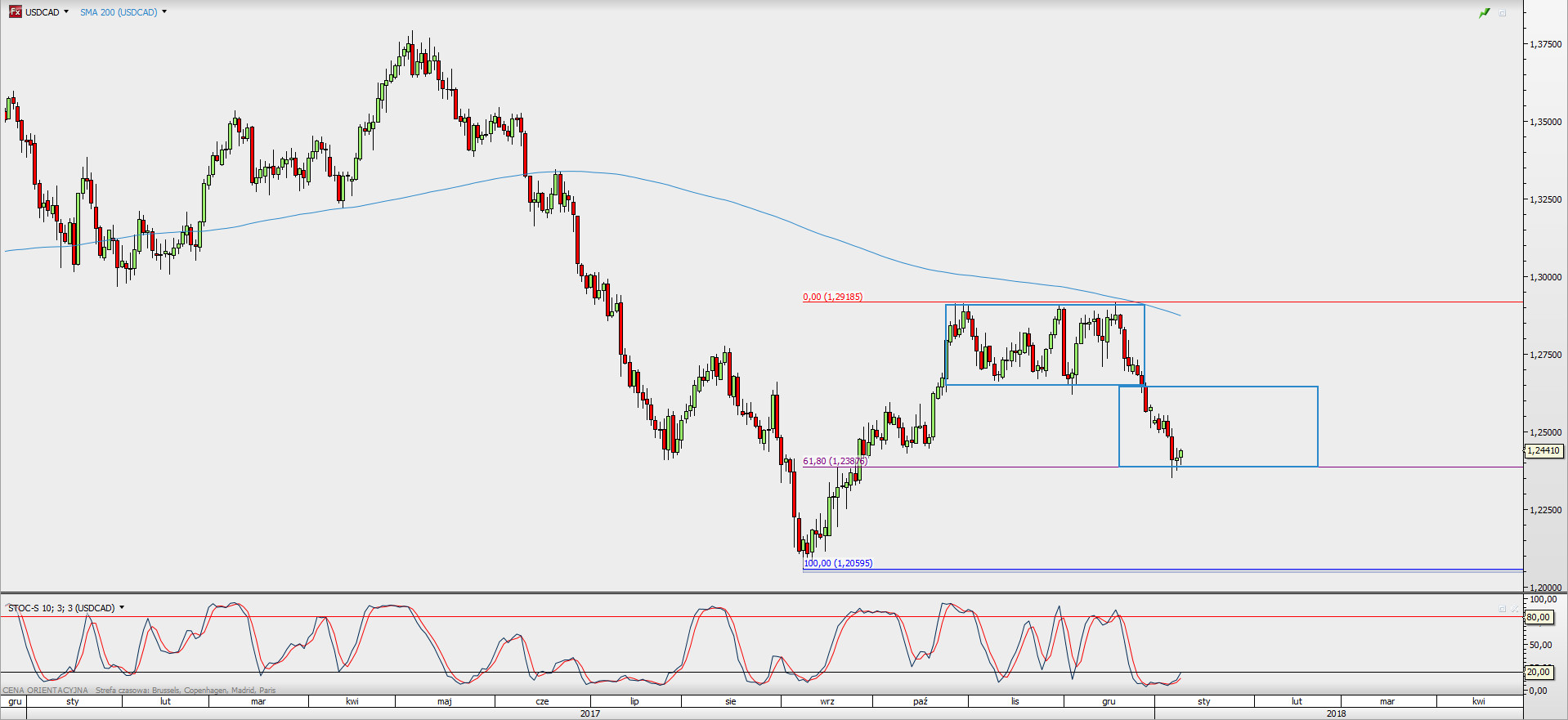 Wykres dzienny USD/CAD; Źródło: TMS Direct