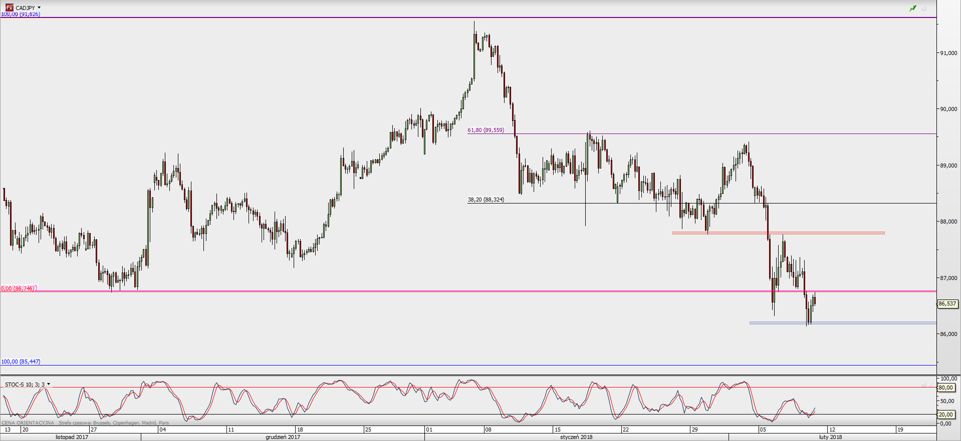 Wykres 4-godzinowy CAD/JPY; Źródło: TMS Direct