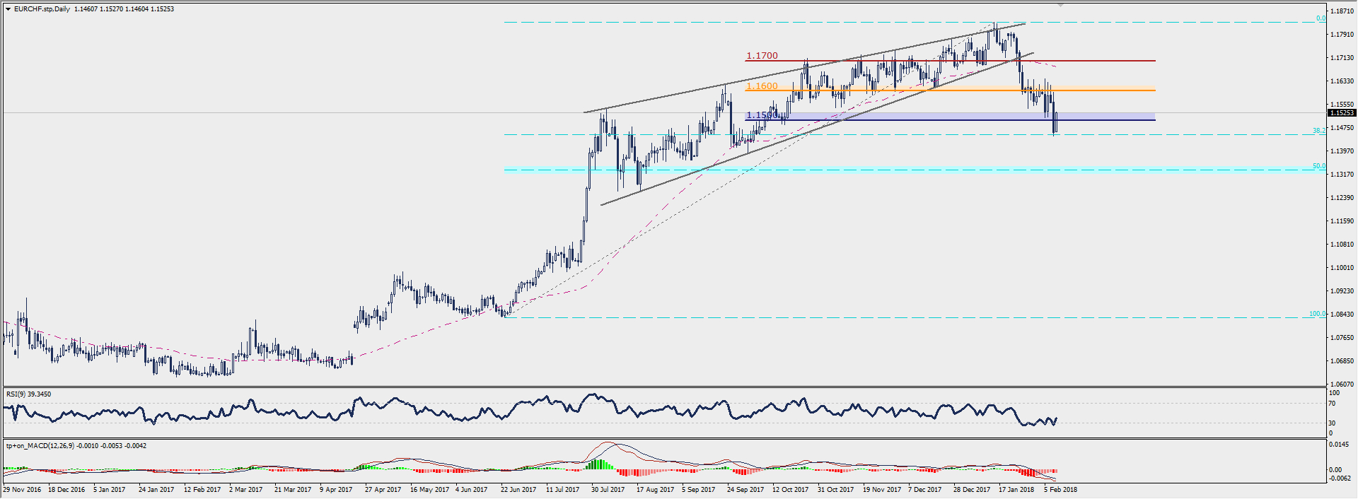 Wykres dzienny EUR/CHF; Źródło: TMS Connect