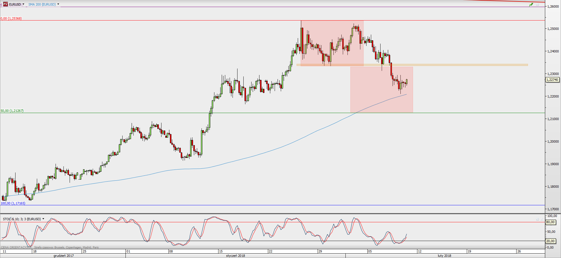 Wykres 4-godzinowy EUR/USD; Źródło: TMS Direct