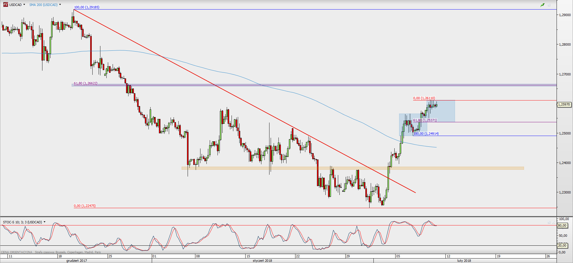 Wykres 4-godzinowy USD/CAD; Źródło: TMS Direct