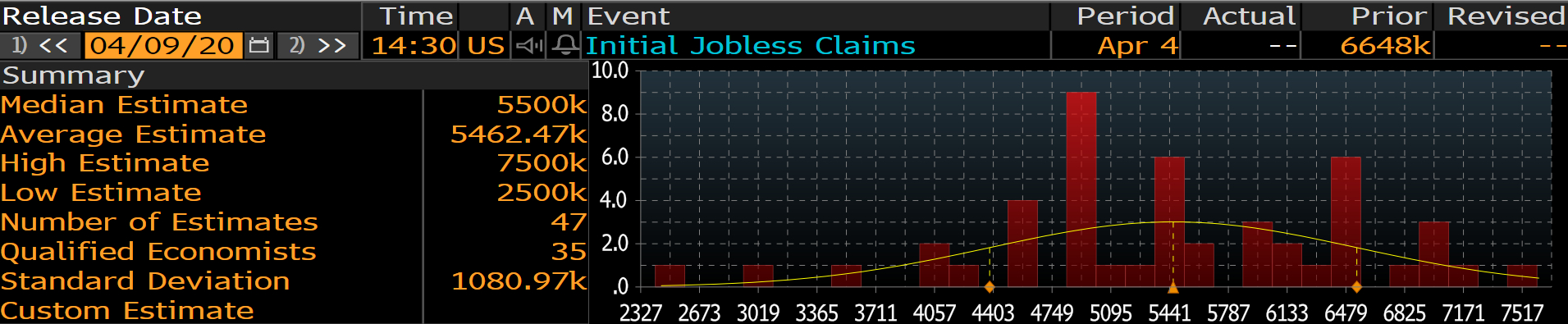 USA: wnioski o zasiłek dla bezrobotnych - zestawienie prognoz; Źródło: Bloomberg
