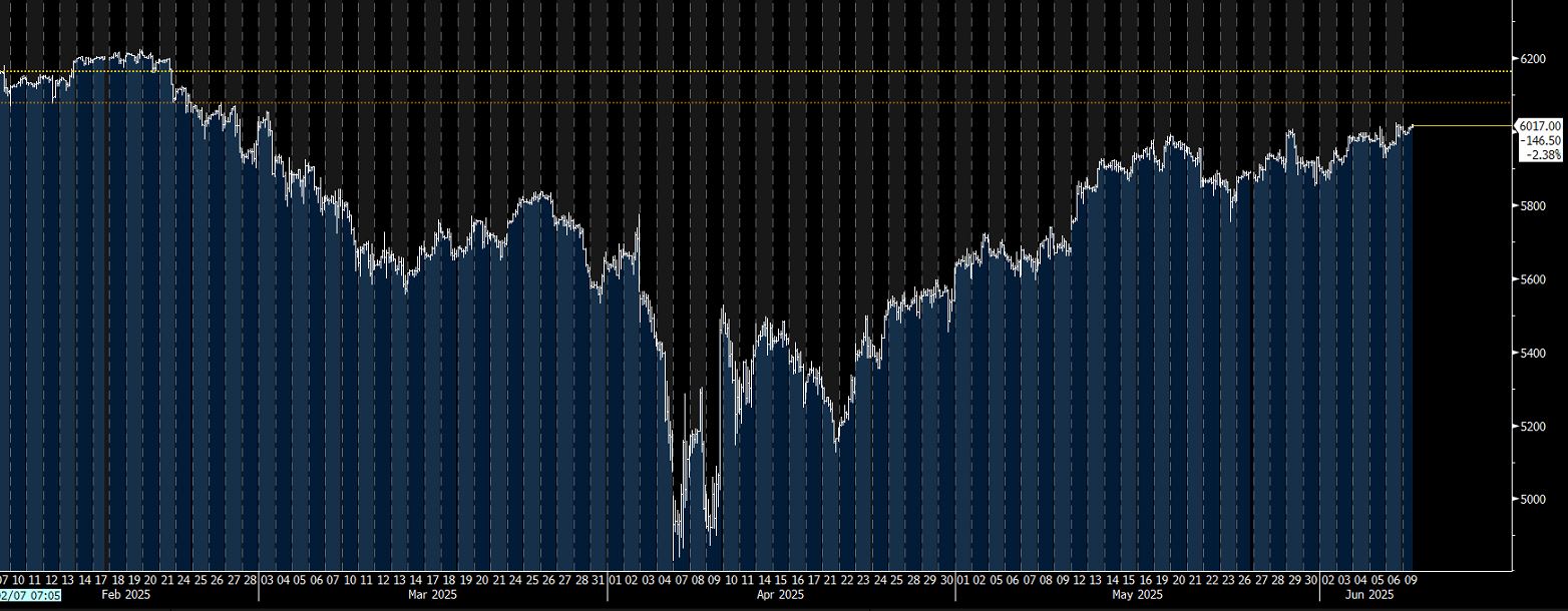 Micro E-mini S&P 500 Index Futures, źródło: Bloomberg