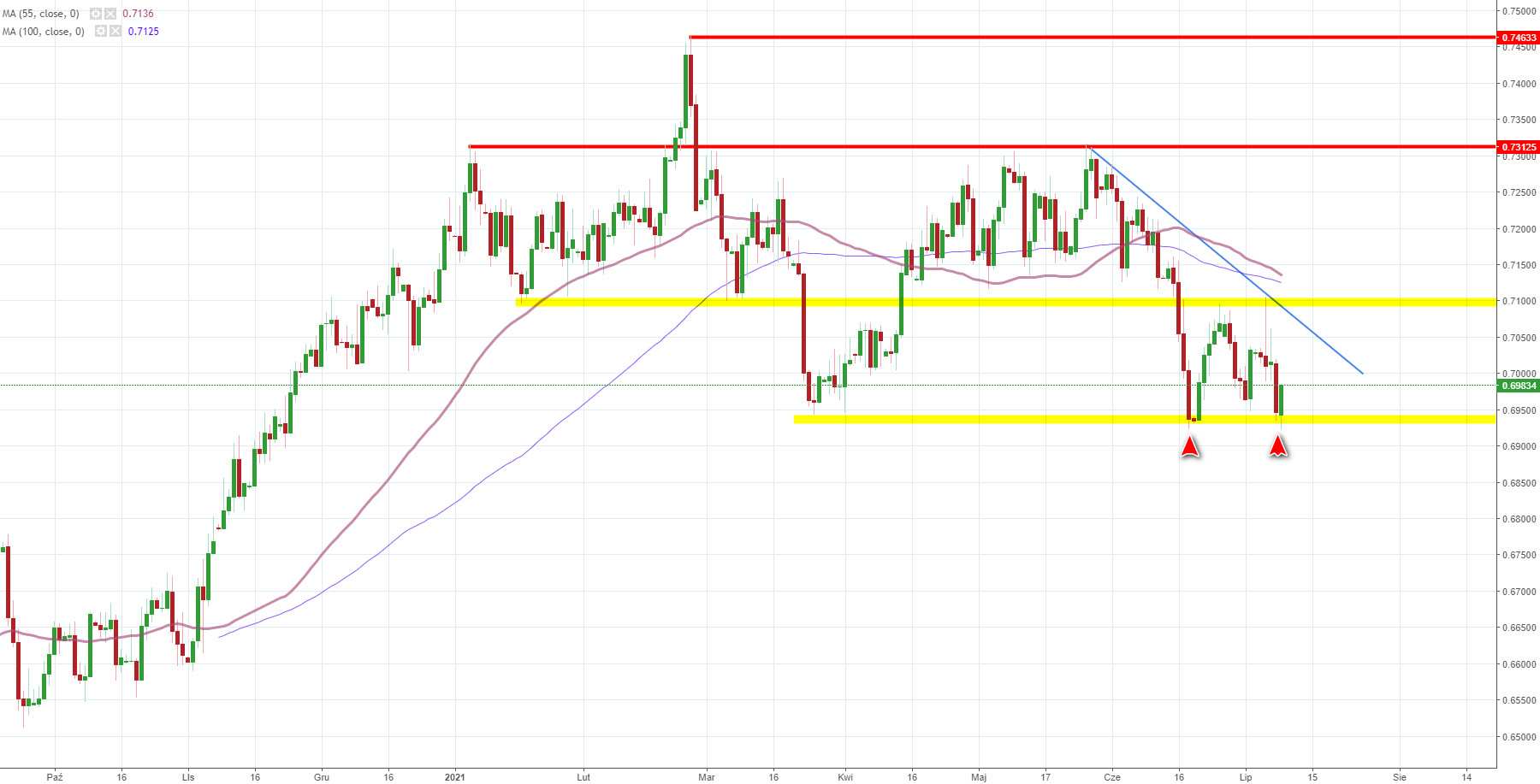 Notowania instrumentu NZD/USD, interwał: D1, źródło: TMS Brokers Notowania instrumentu NZD/USD, interwał: D1, źródło: TMS Brokers
