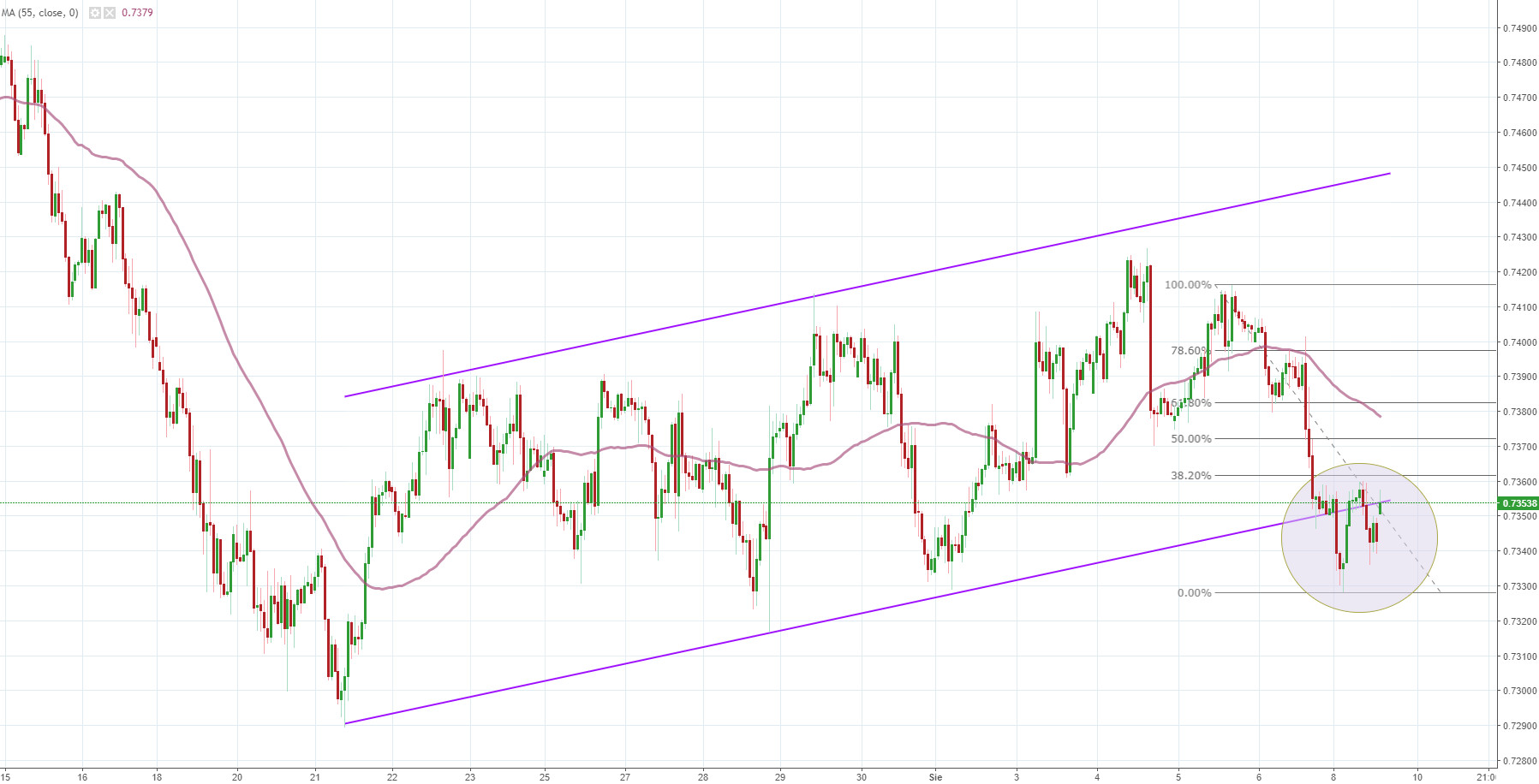 Notowania instrumentu AUD/USD, interwał: H1, źródło: TMS Brokers Notowania instrumentu AUD/USD, interwał: H1, źródło: TMS Brokers