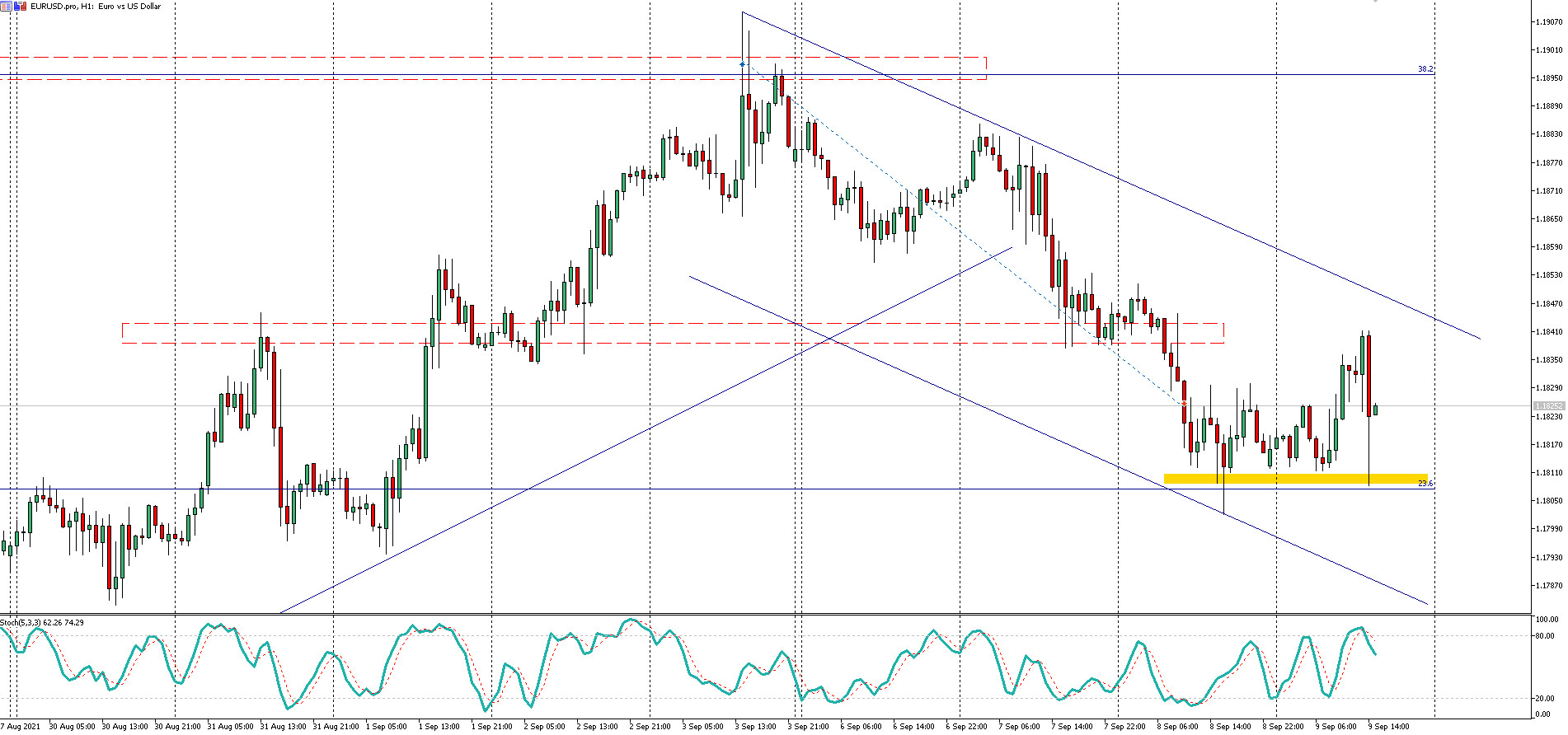 Wykres EUR/USD, interwał H1, źródło: TMS Brokers EUR/USD: szybki spadek do 1,1807 i powrót