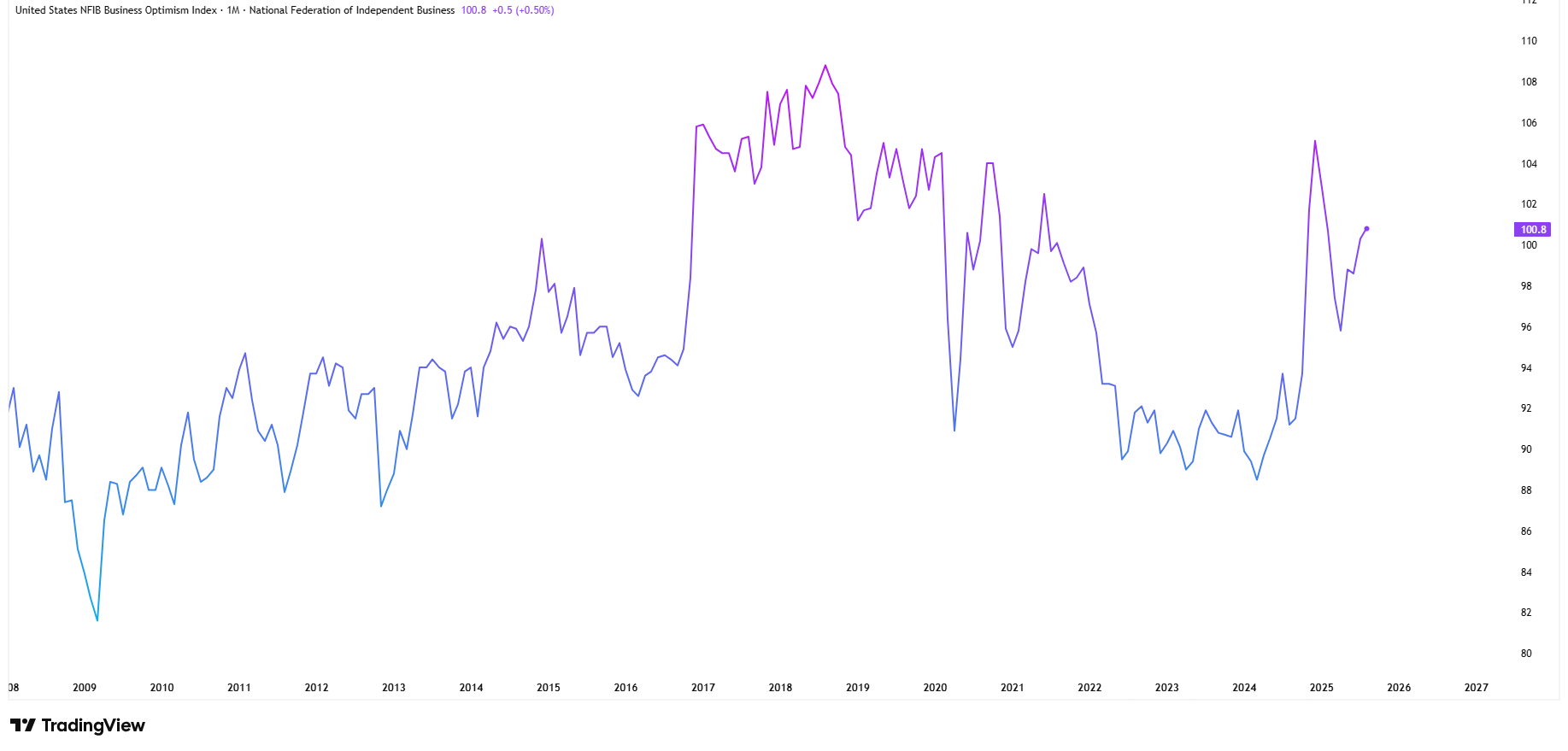 Indeks NFIB, źródło: TradingView