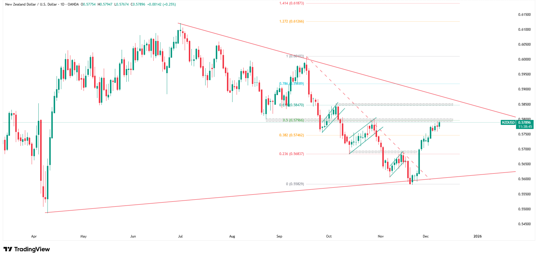 Wykres dzienny NZDUSD, źródło: TradingView
