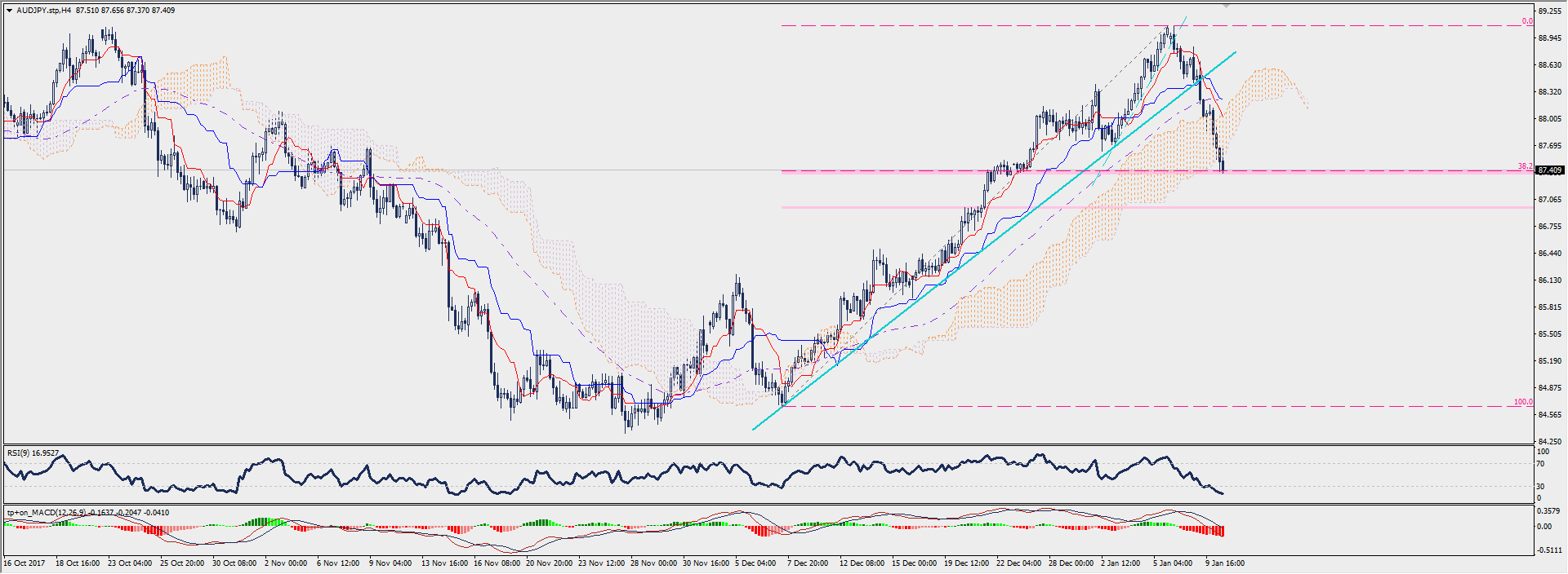 Wykres czterogodzinowy AUD/JPY; Źródło: TMS Connect