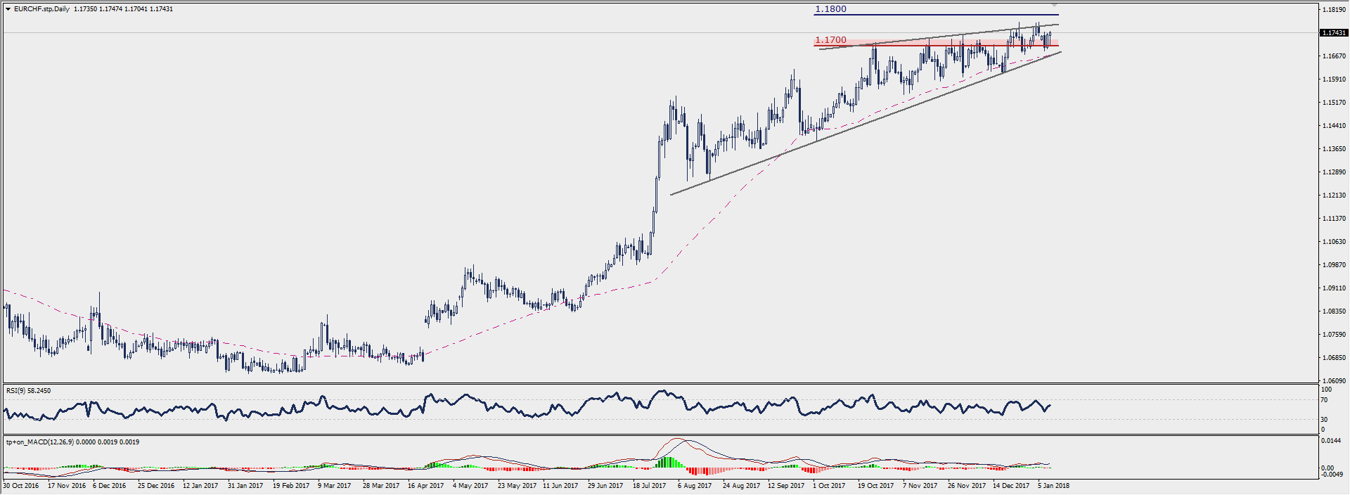 Wykres dzienny EUR/CHF; Źródło: TMS Connect
