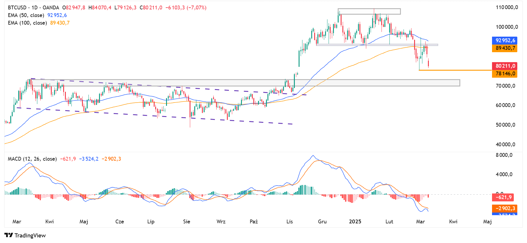 Wykres dzienny BTCUSD, źródło: TradingView