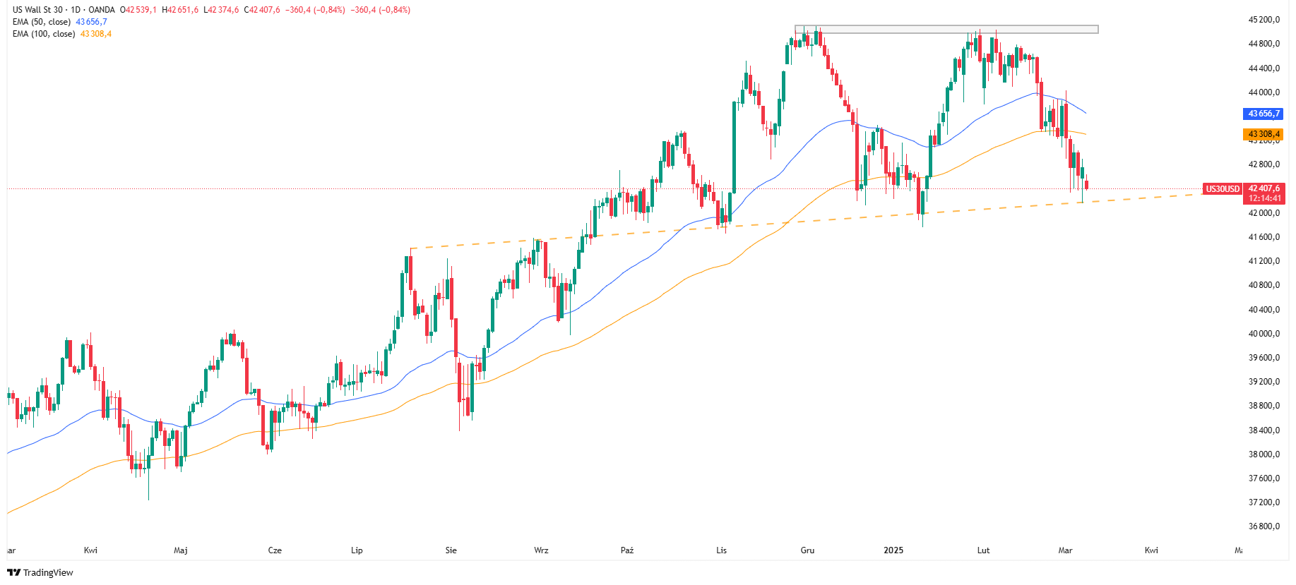Wykres dzienny indeksu Dow Jones, źródło: TradingView