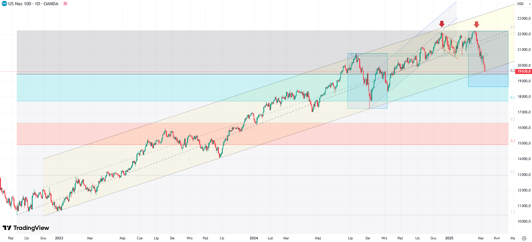 Wykres Nasdaq100 (US100), dane dzienne, źródło: Tradingview