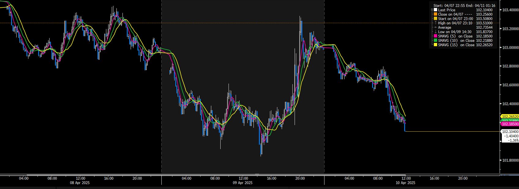 Indeks dolarowy, intraday, źródło: Bloomberg