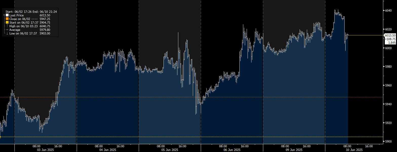 Wykres kontraktu futures na indeks S&P500, źródło: Bloomberg