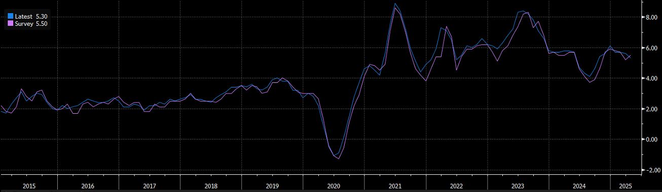 Średnie tygodniowe wynagrodzenia w UK (r/r), źródło: Bloomberg