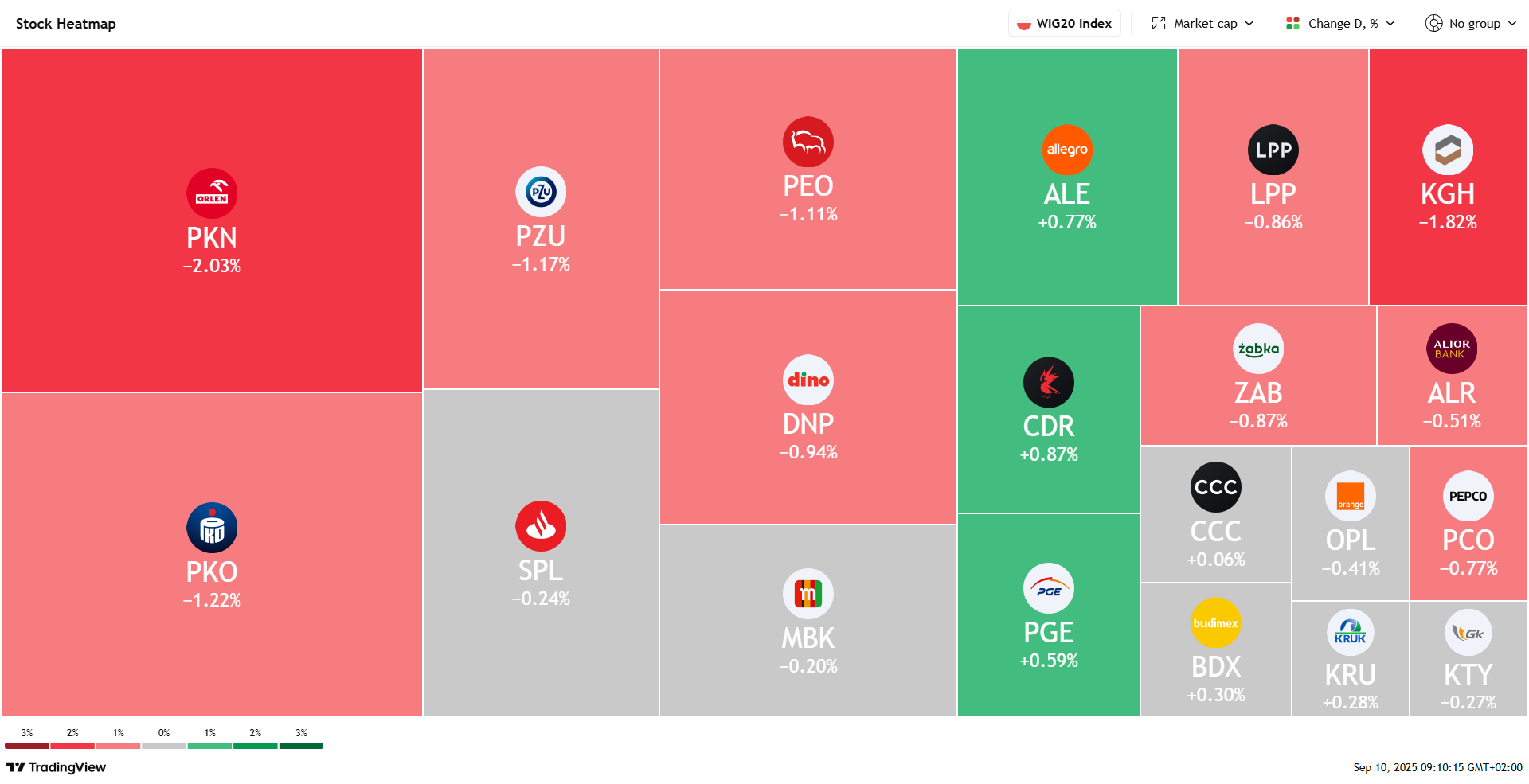 Mapa cieplna WIG20, źródło: TradingView