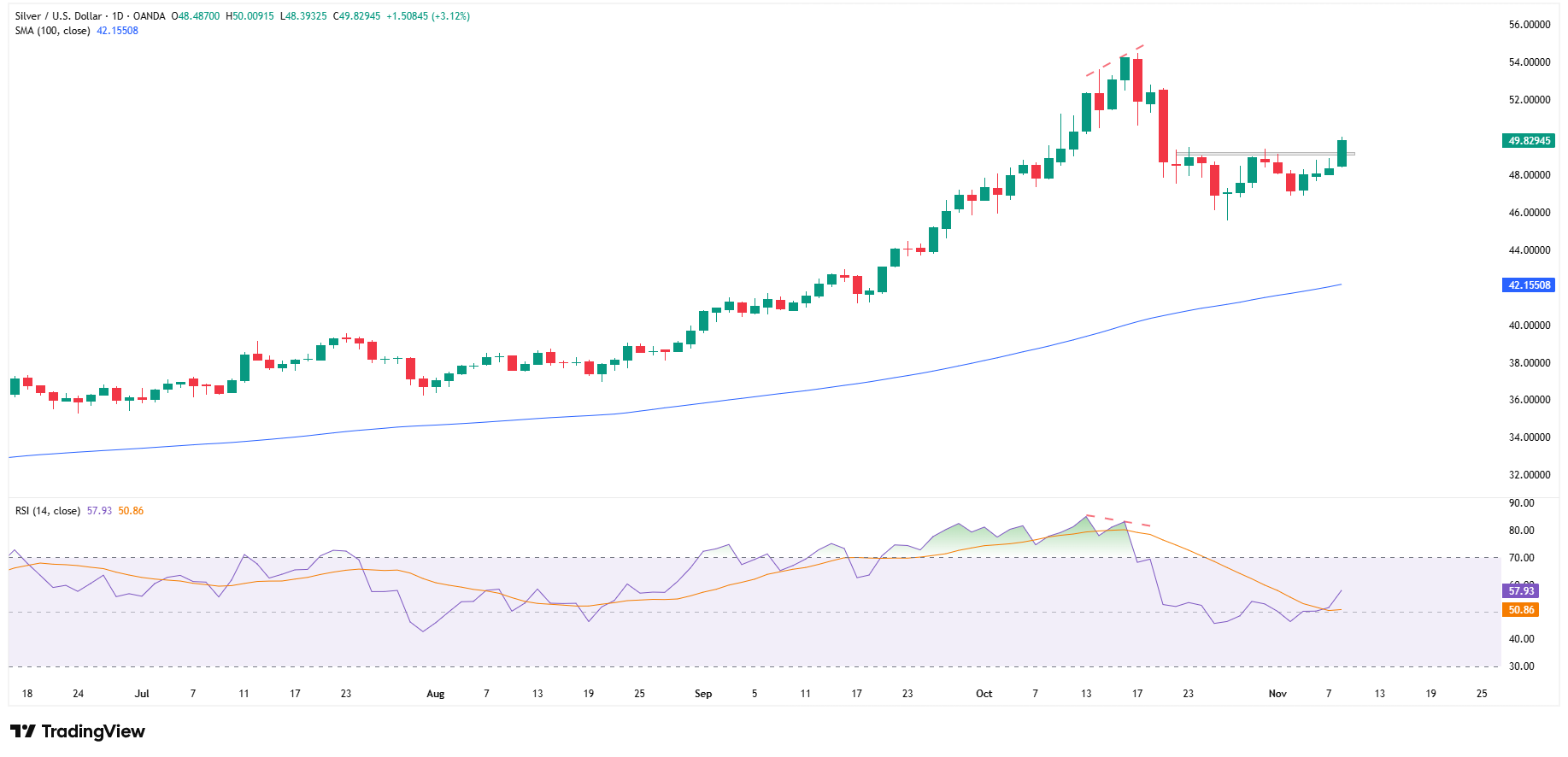 Wykres dzienny srebra, źródło: TradingView