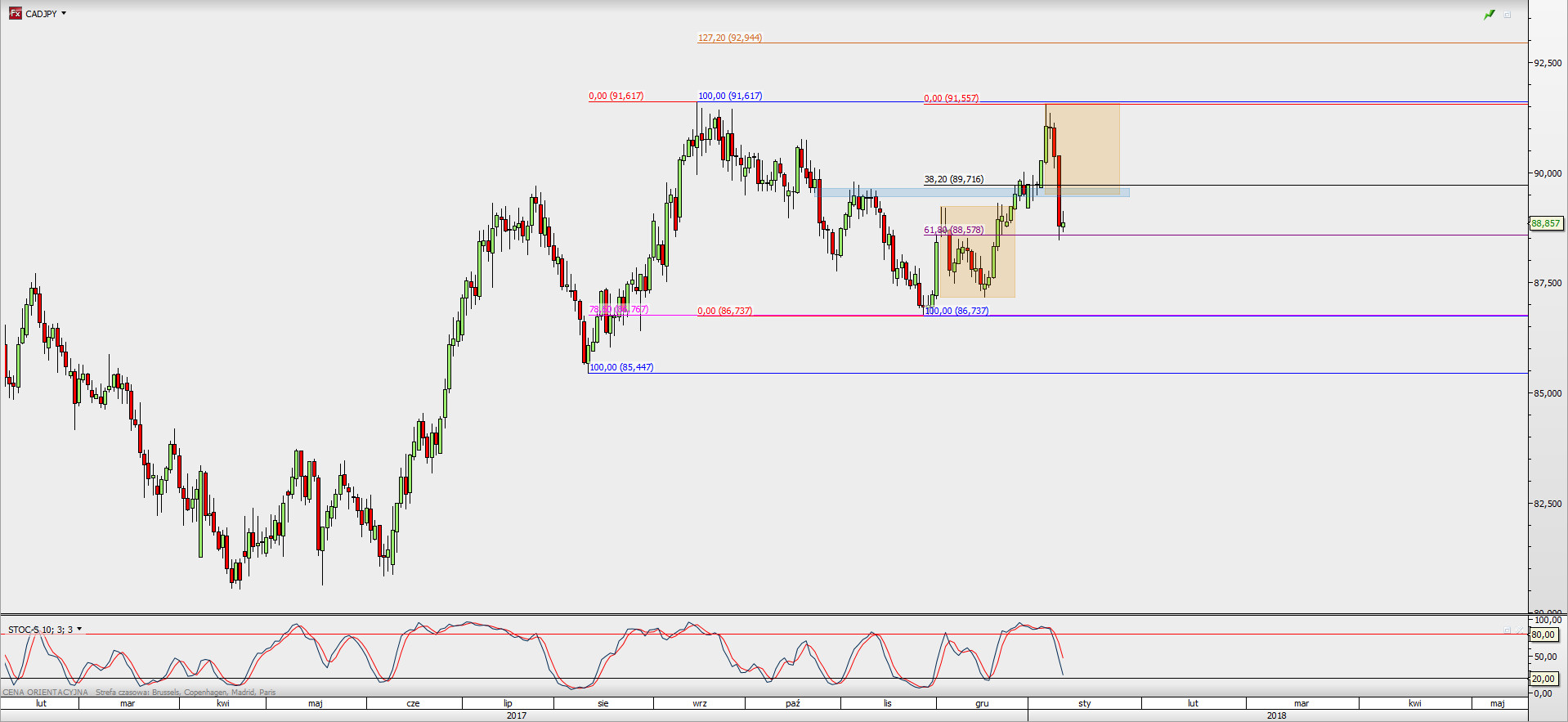 Wykres dzienny CAD/JPY; Źródło: TMS Direct